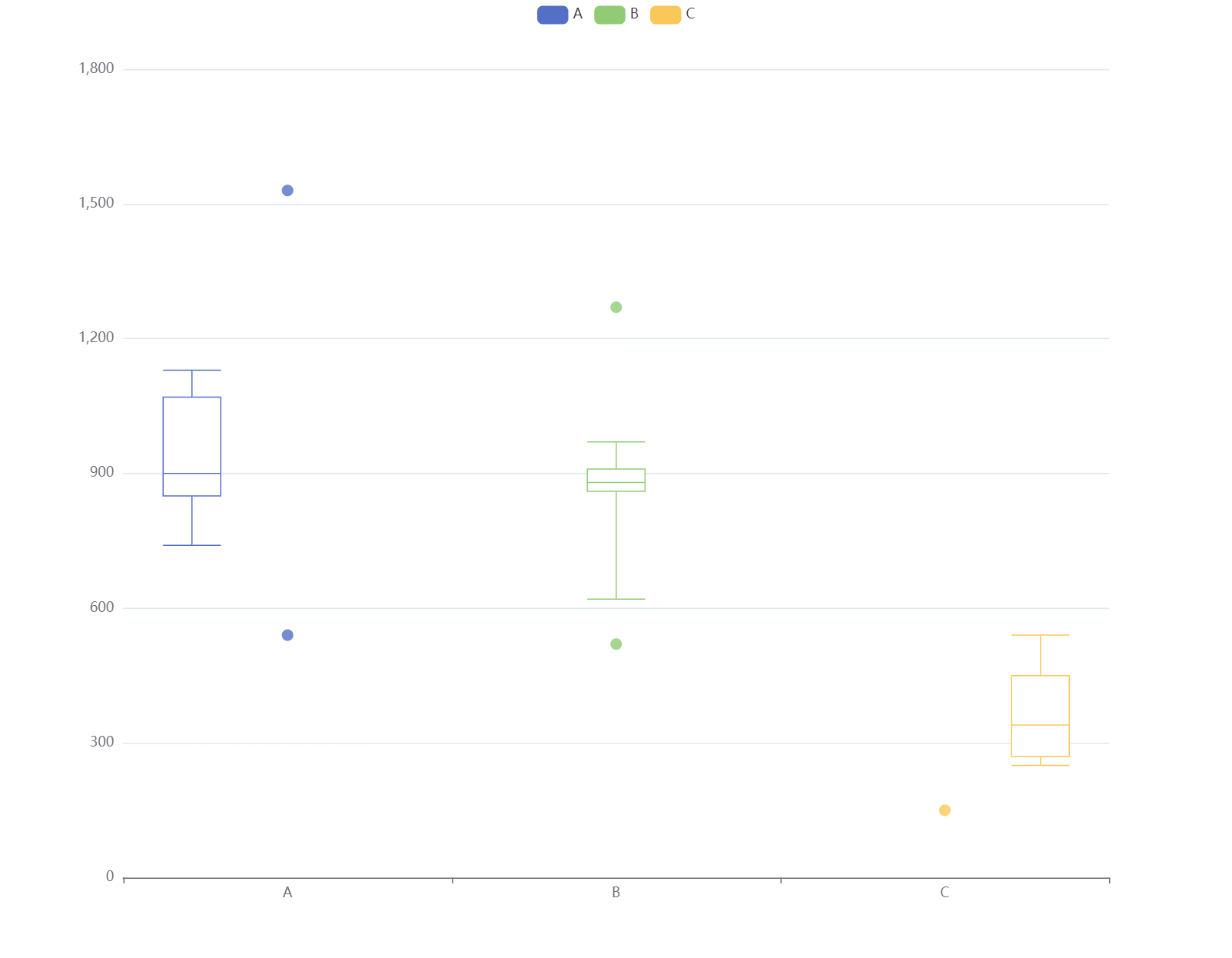 boxplot