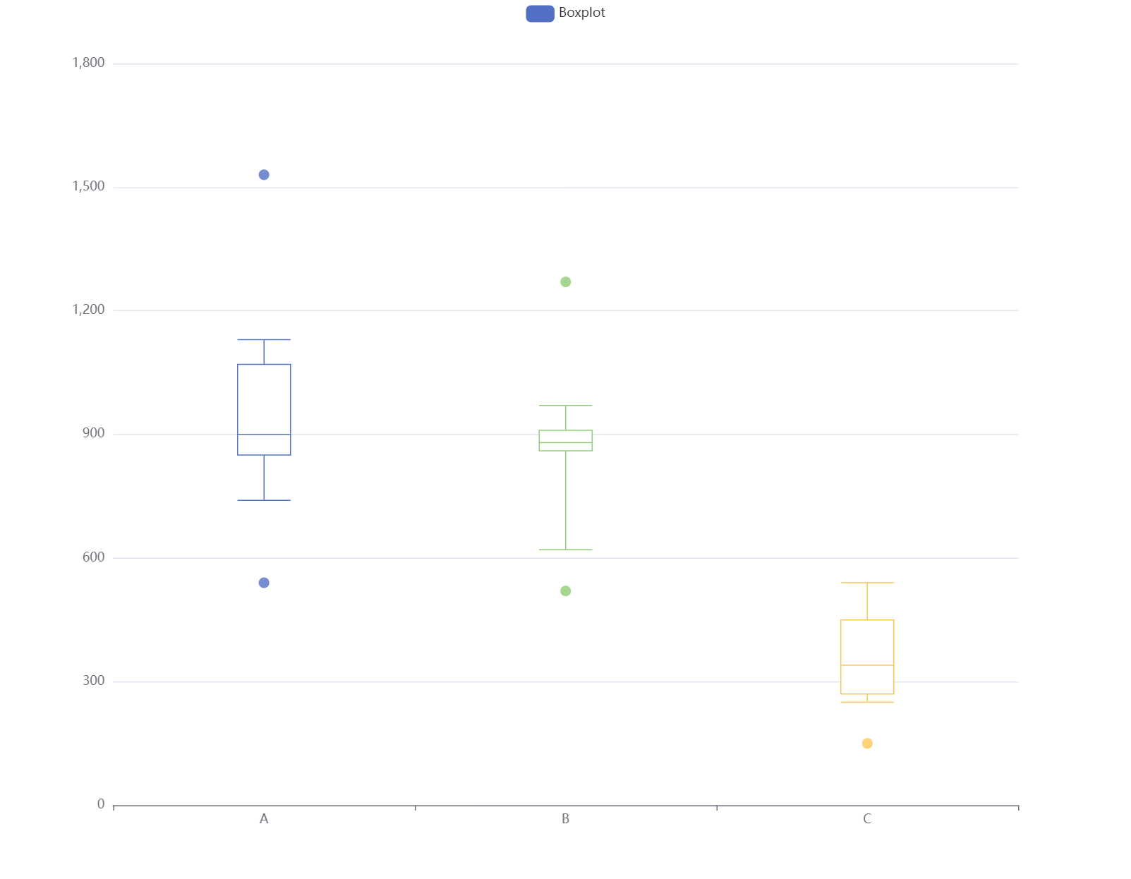 boxplot