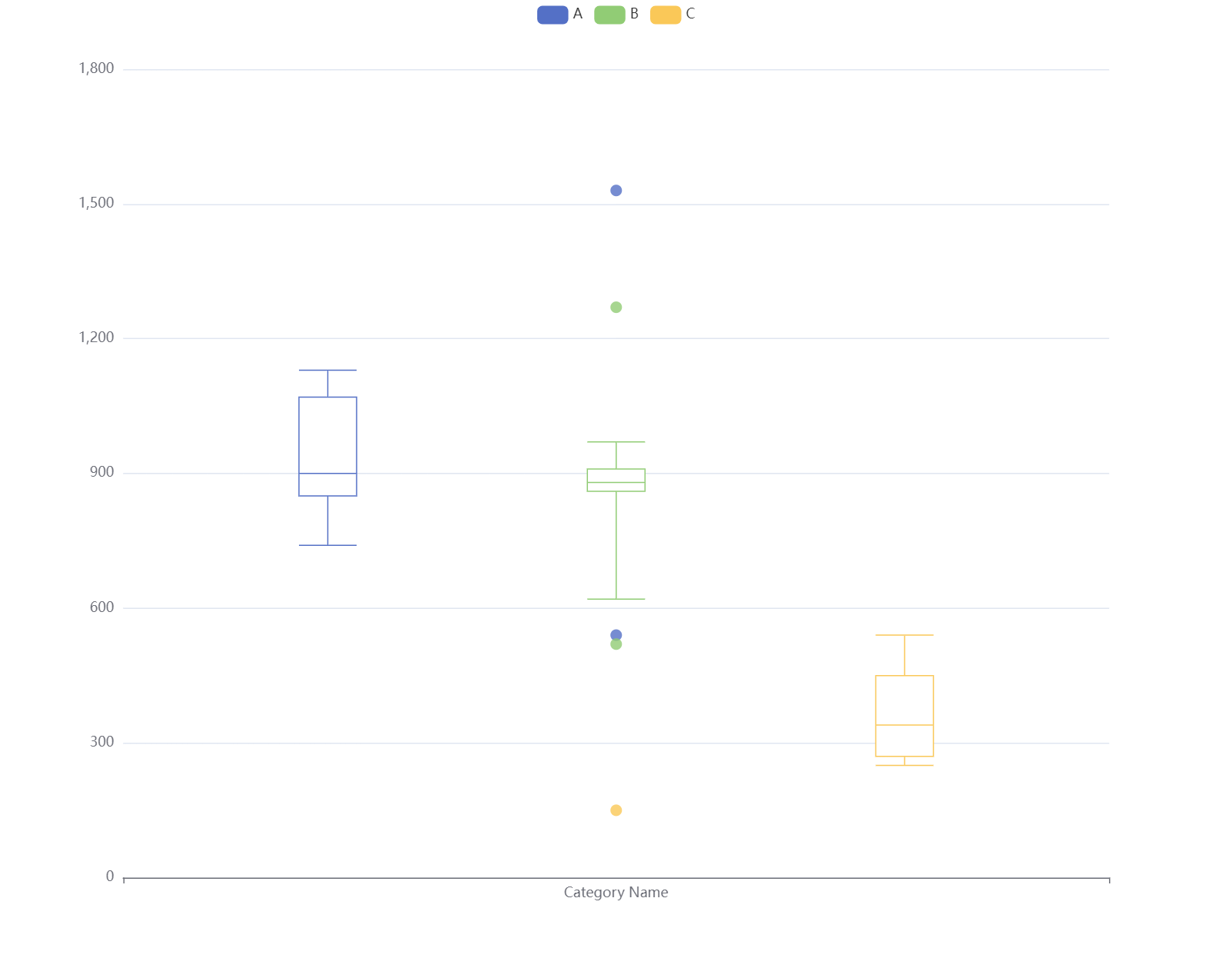 boxplot